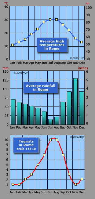 Rome climate graph